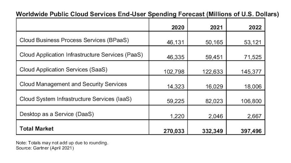 Worldwide Public Cloud Spending To Grow In Gartner