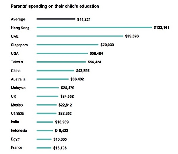 UAE school fees second highest in the world – HSBC study