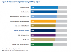 UAE, Bahrain, Saudi rise, Kuwait, Qatar fall in gender equality ranking