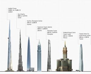 Work continues on world's tallest tower after Saudi corruption purge ...