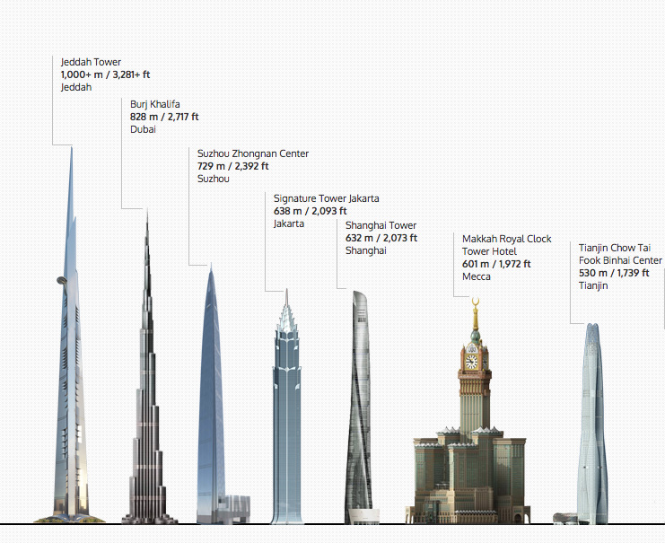 Work continues on world's tallest tower after Saudi corruption purge