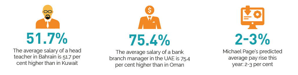 The Gulf Business Salary Survey 2018