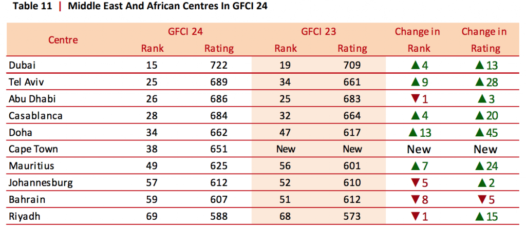 Dubai climbs to 15th on financial centres index