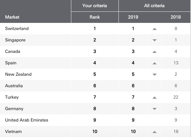 Uae Among Top 10 Countries Worldwide For Expats Hsbc 8060