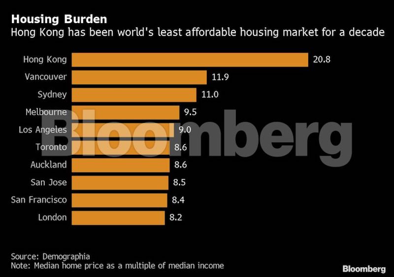 World S Least Affordable Housing Market Revealed Gulf Business