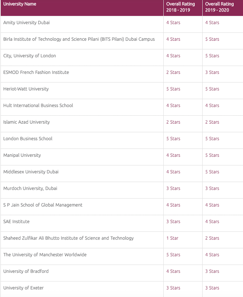 KHDA Higher Education Institution Rating Dubai