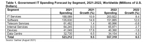Gartner govt IT spending