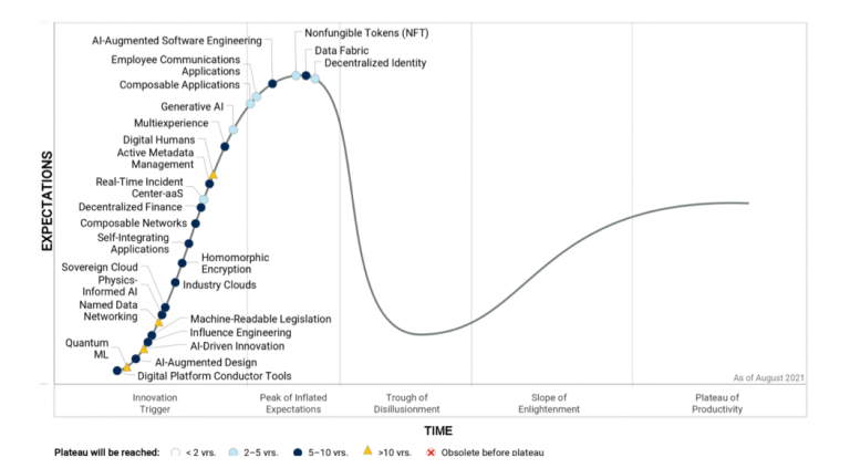 Gartner identifies key emerging technologies spurring innovation