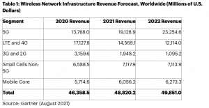 Gartner says worldwide 5G network infrastructure revenue to grow 39% in ...