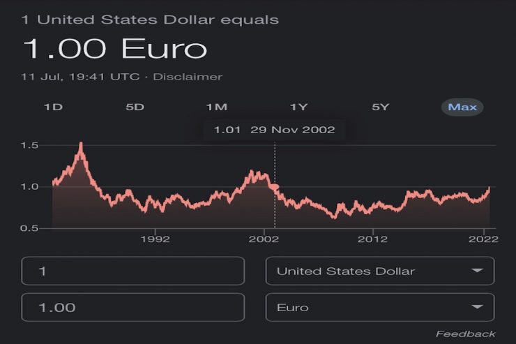 euro slips to dollar parity