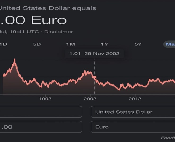 euro slips to dollar parity