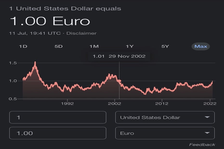 euro slips to dollar parity