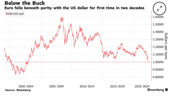 Euro Drops to Dollar Parity for First Time in Two Decades