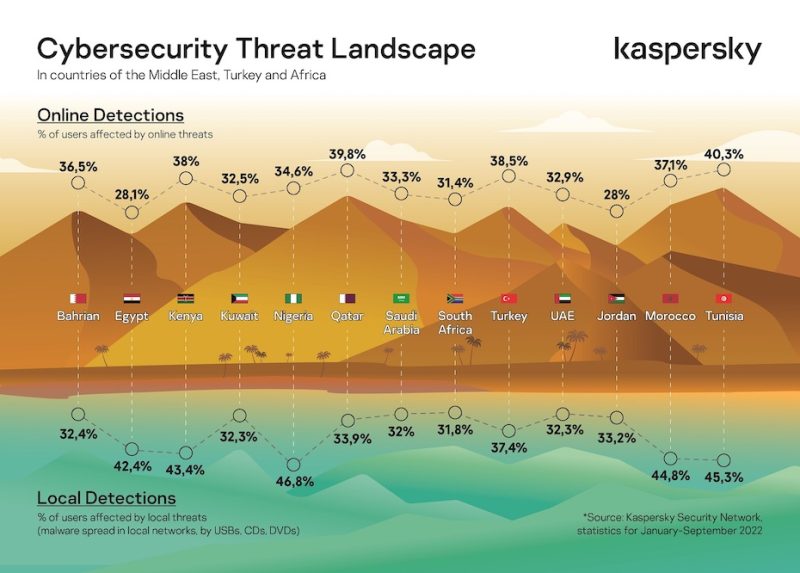 Threat Landscape Insights And Predictions For 2023