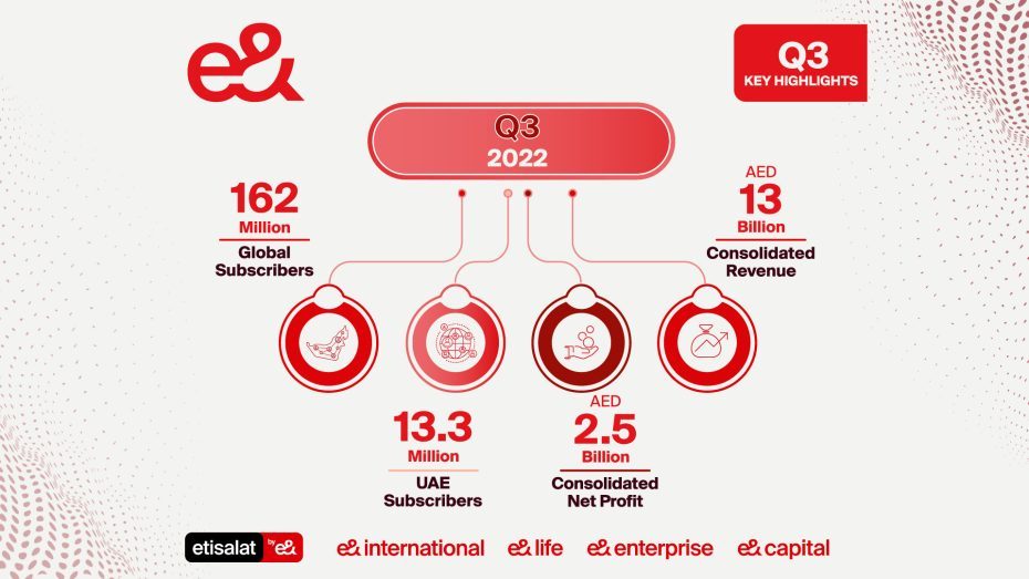 e& results for Q3 2022 
