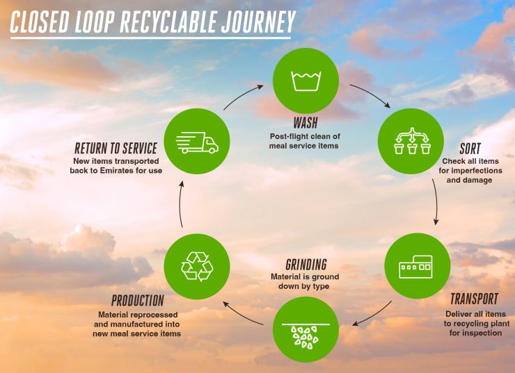 Emirates to recycle plastic trays, bowls into new products