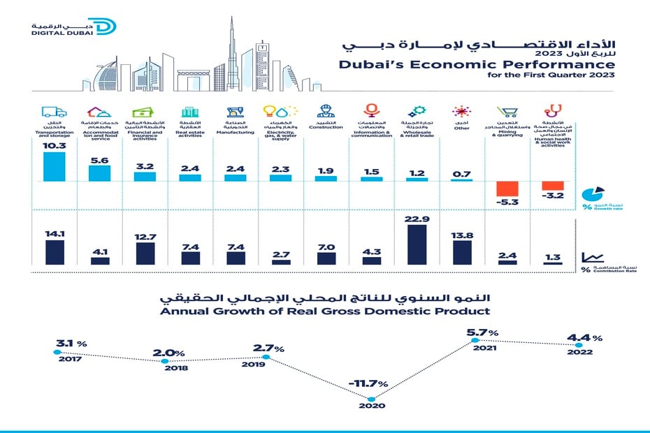 Dubai's GDP grows 2.8 in Q1 2023 to reach Dhs111.3bn