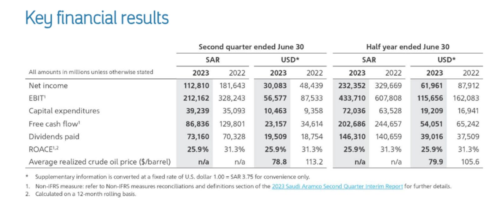 Aramco reports a drop in profits of 38 in Q2 2023