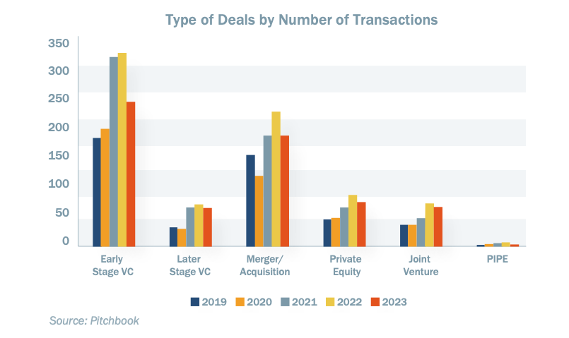 EARLY STAGE VC DEALS