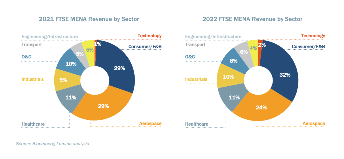 MENA REVENUE BY SECTOR