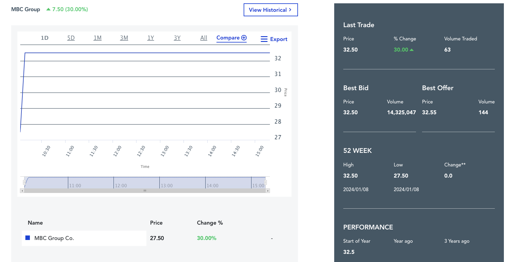 MBC Group's shares soar 30 per cent on debut.