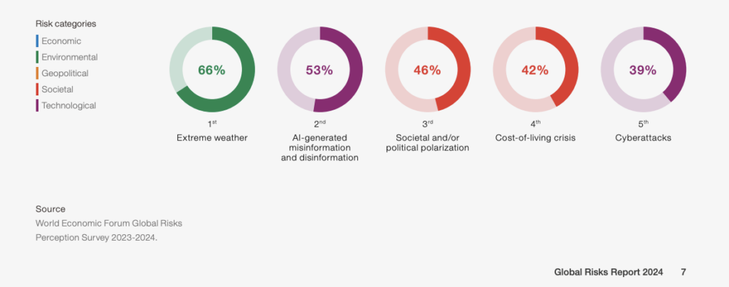 WEF S 2024 Global Risk Matrix GCC A Beacon Of Hope   Screenshot 2024 01 15 At 3.31.05 PM 1024x403 