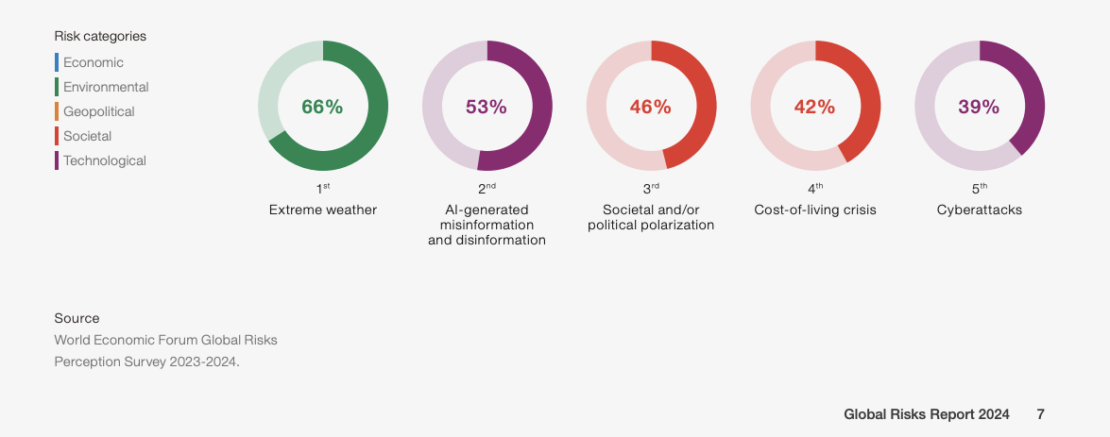 WEF S 2024 Global Risk Matrix GCC A Beacon Of Hope   Screenshot 2024 01 15 At 3.31.05 PM 1110x437 