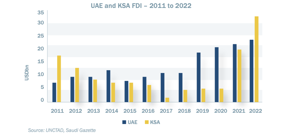 UAE-KSA FDI