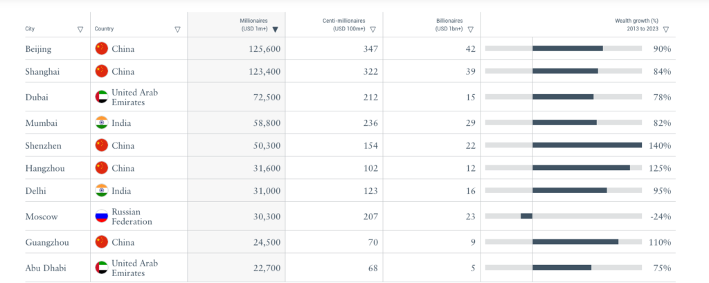 Top 10 Wealthiest BRICS nations
