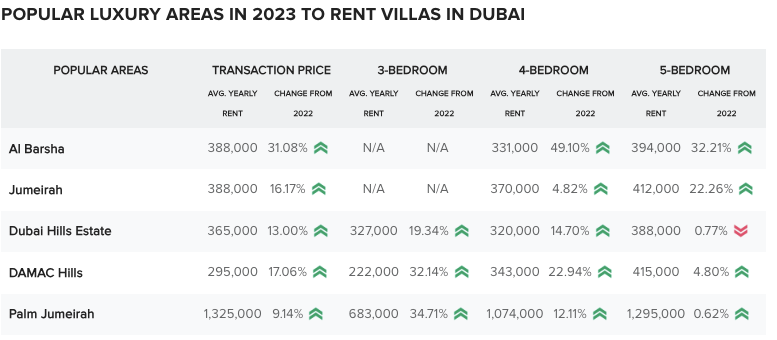 REVEALED: Dubai neighbourhoods with the highest rent increases