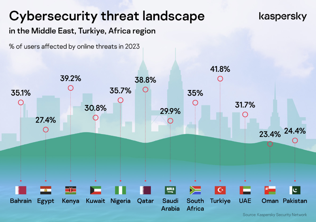 UAE's cyber security threats are on the decrease, says Kaspersky.