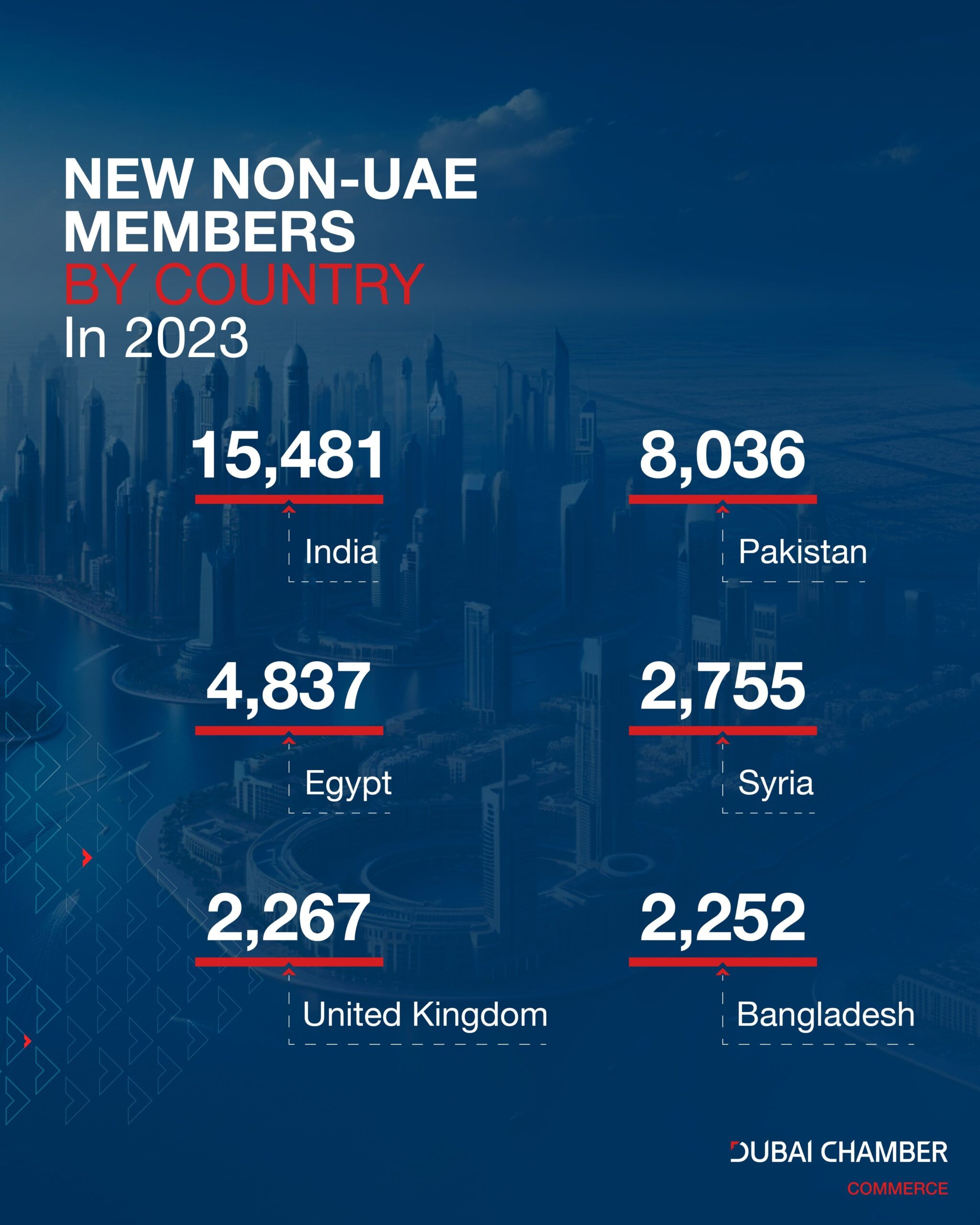 Dubai Chamber of Commerce data.