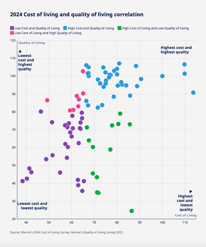 Mercer’s 2024 Cost of Living City ranking How expensive is Dubai?