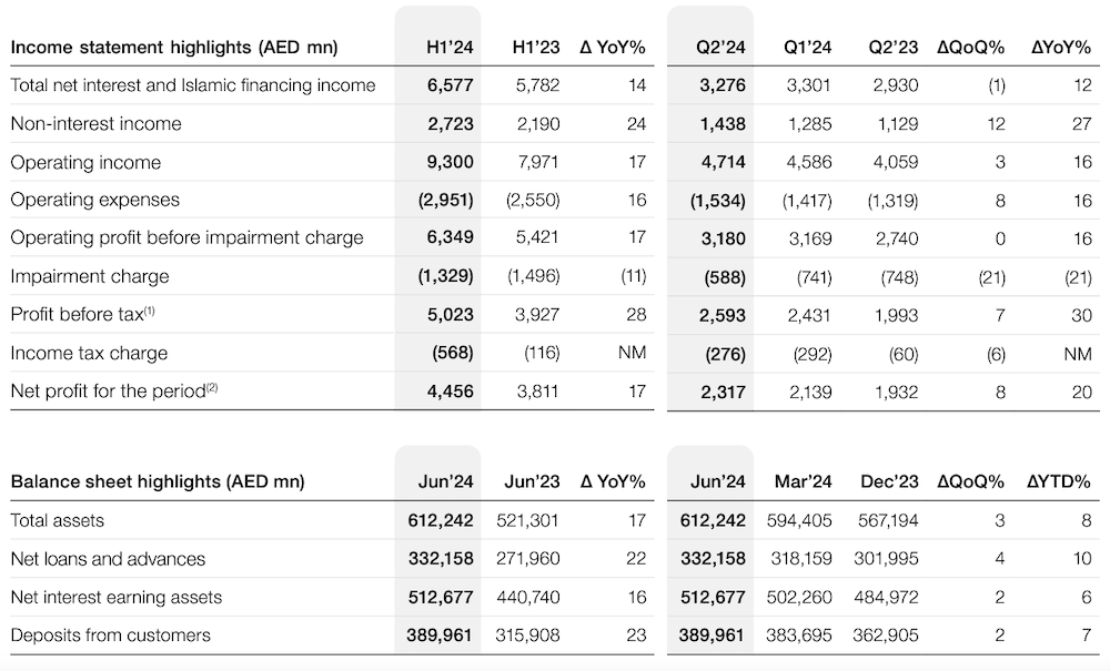 ADCB posts 20% rise in quarterly net profit