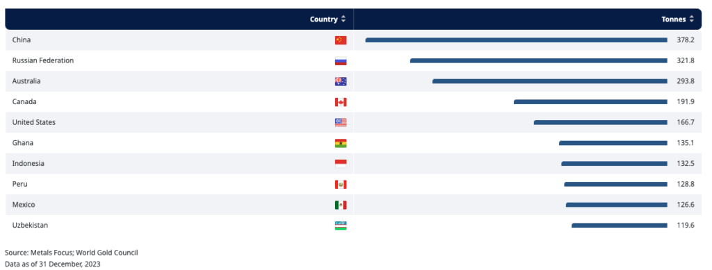 gold-producing-nations-wgc