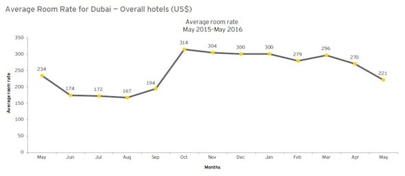 EY - Average room rate for Dubai overall hotels