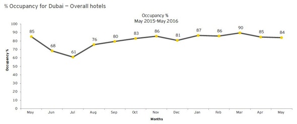 EY - Occupancy for Dubai overall hotels