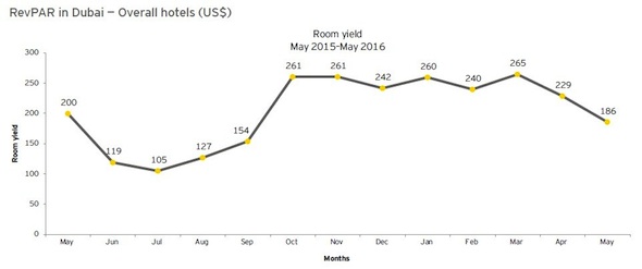 EY - RevPAR in Dubai - Overall hotels