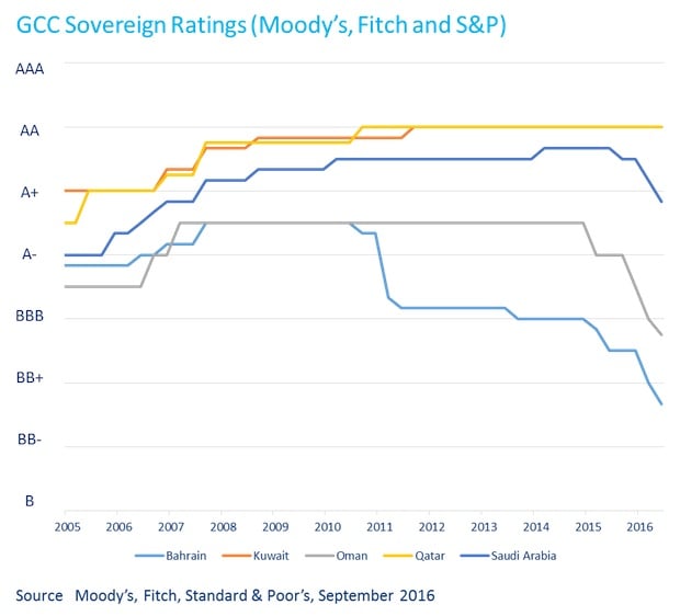 gcc-sovereign-ratings