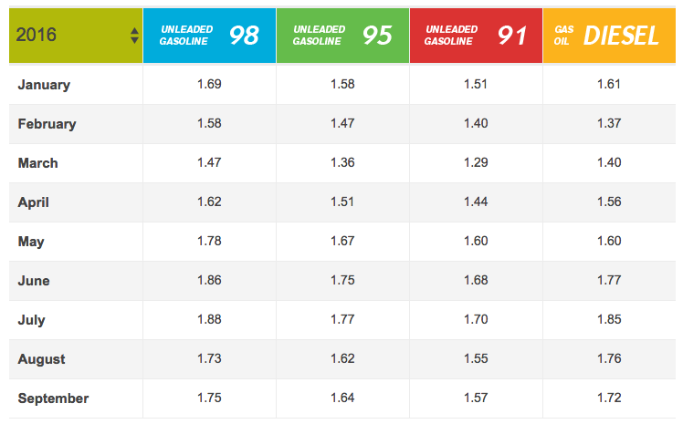 uae fuel prices